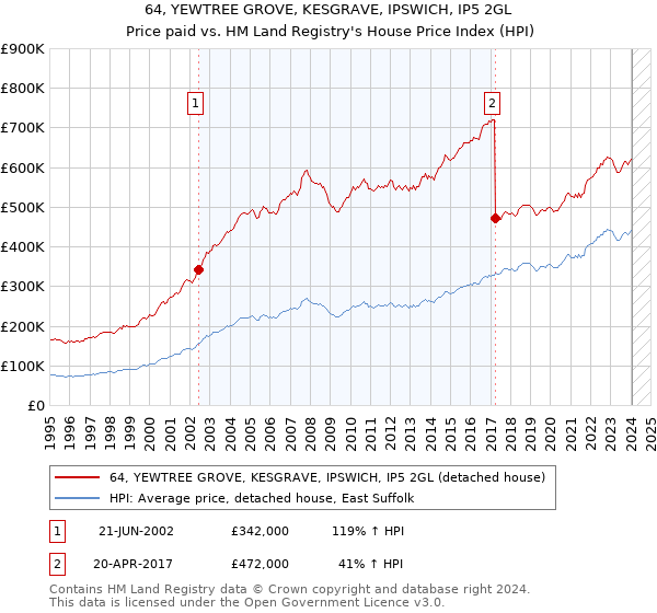 64, YEWTREE GROVE, KESGRAVE, IPSWICH, IP5 2GL: Price paid vs HM Land Registry's House Price Index