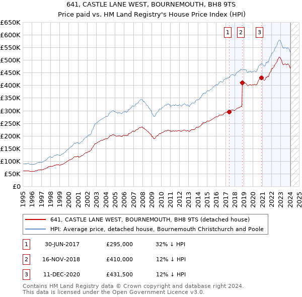 641, CASTLE LANE WEST, BOURNEMOUTH, BH8 9TS: Price paid vs HM Land Registry's House Price Index
