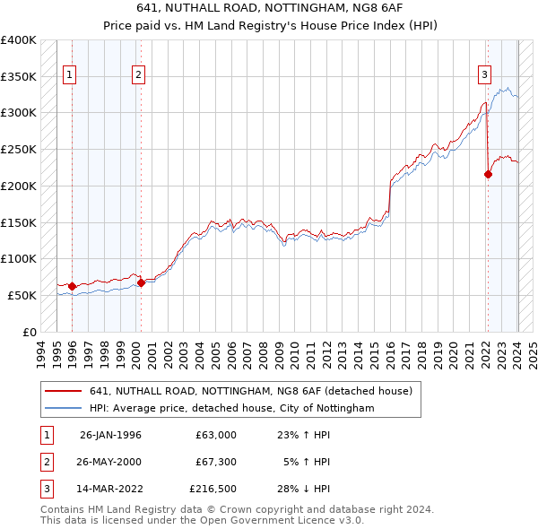 641, NUTHALL ROAD, NOTTINGHAM, NG8 6AF: Price paid vs HM Land Registry's House Price Index