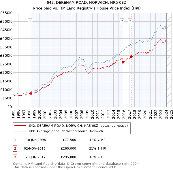 642, DEREHAM ROAD, NORWICH, NR5 0SZ: Price paid vs HM Land Registry's House Price Index