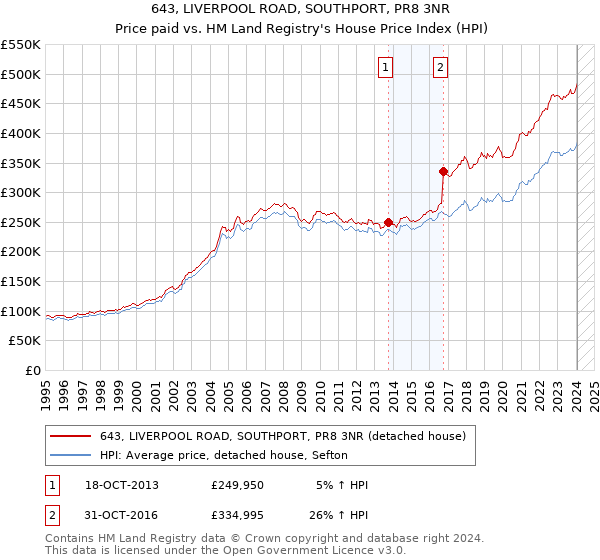 643, LIVERPOOL ROAD, SOUTHPORT, PR8 3NR: Price paid vs HM Land Registry's House Price Index