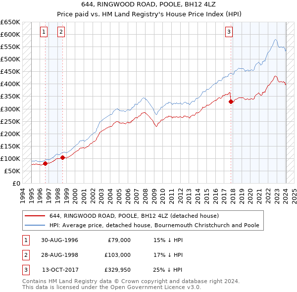 644, RINGWOOD ROAD, POOLE, BH12 4LZ: Price paid vs HM Land Registry's House Price Index