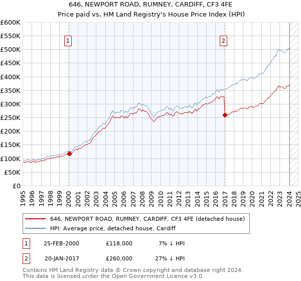 646, NEWPORT ROAD, RUMNEY, CARDIFF, CF3 4FE: Price paid vs HM Land Registry's House Price Index