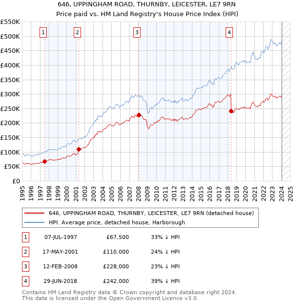 646, UPPINGHAM ROAD, THURNBY, LEICESTER, LE7 9RN: Price paid vs HM Land Registry's House Price Index