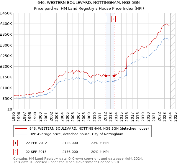 646, WESTERN BOULEVARD, NOTTINGHAM, NG8 5GN: Price paid vs HM Land Registry's House Price Index