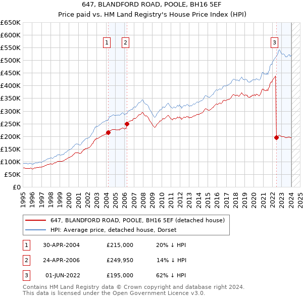 647, BLANDFORD ROAD, POOLE, BH16 5EF: Price paid vs HM Land Registry's House Price Index