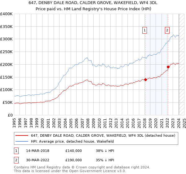 647, DENBY DALE ROAD, CALDER GROVE, WAKEFIELD, WF4 3DL: Price paid vs HM Land Registry's House Price Index
