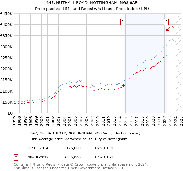 647, NUTHALL ROAD, NOTTINGHAM, NG8 6AF: Price paid vs HM Land Registry's House Price Index