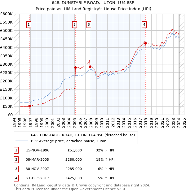 648, DUNSTABLE ROAD, LUTON, LU4 8SE: Price paid vs HM Land Registry's House Price Index