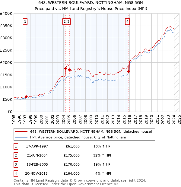 648, WESTERN BOULEVARD, NOTTINGHAM, NG8 5GN: Price paid vs HM Land Registry's House Price Index