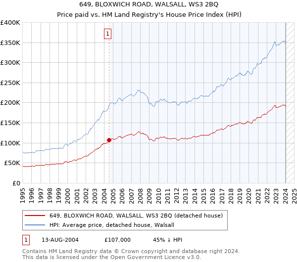 649, BLOXWICH ROAD, WALSALL, WS3 2BQ: Price paid vs HM Land Registry's House Price Index