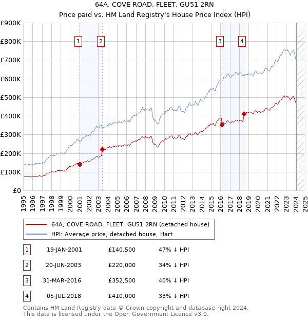 64A, COVE ROAD, FLEET, GU51 2RN: Price paid vs HM Land Registry's House Price Index