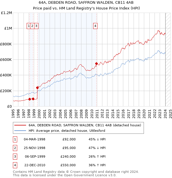 64A, DEBDEN ROAD, SAFFRON WALDEN, CB11 4AB: Price paid vs HM Land Registry's House Price Index