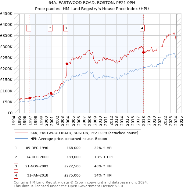 64A, EASTWOOD ROAD, BOSTON, PE21 0PH: Price paid vs HM Land Registry's House Price Index