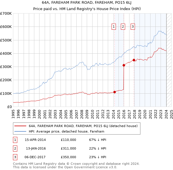 64A, FAREHAM PARK ROAD, FAREHAM, PO15 6LJ: Price paid vs HM Land Registry's House Price Index