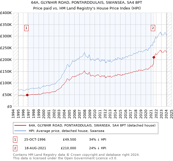 64A, GLYNHIR ROAD, PONTARDDULAIS, SWANSEA, SA4 8PT: Price paid vs HM Land Registry's House Price Index