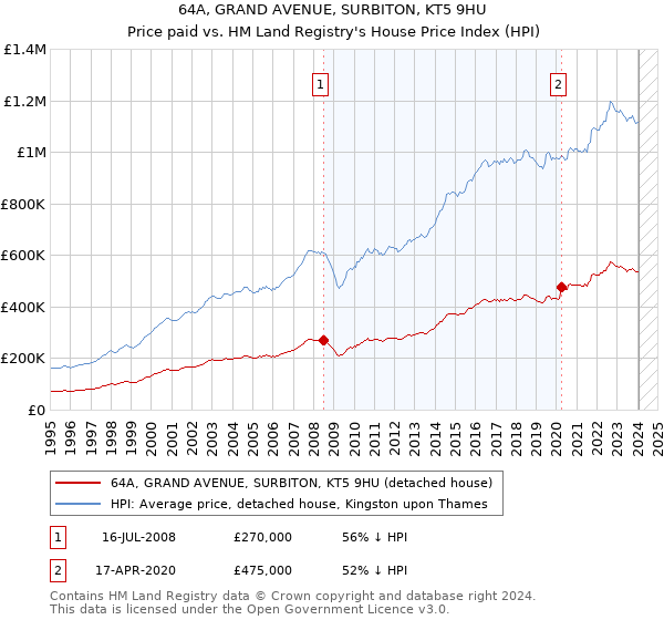 64A, GRAND AVENUE, SURBITON, KT5 9HU: Price paid vs HM Land Registry's House Price Index
