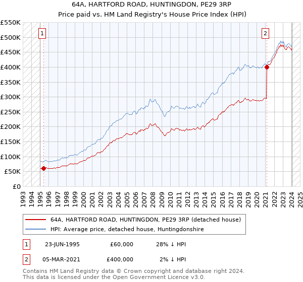 64A, HARTFORD ROAD, HUNTINGDON, PE29 3RP: Price paid vs HM Land Registry's House Price Index