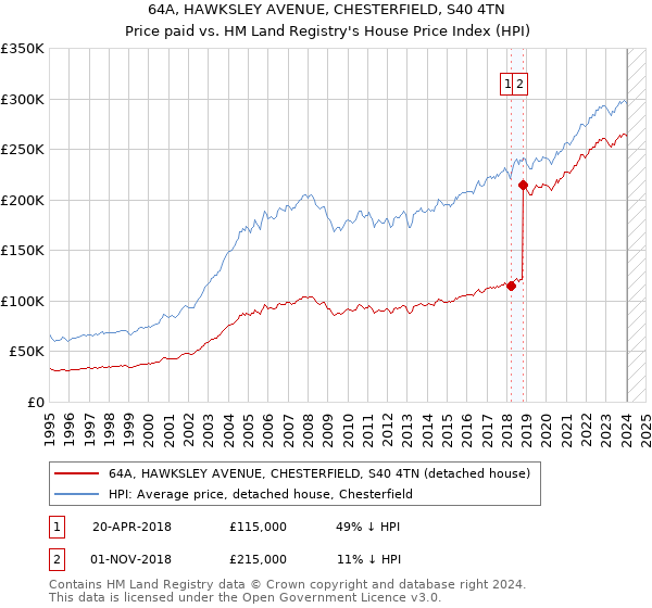 64A, HAWKSLEY AVENUE, CHESTERFIELD, S40 4TN: Price paid vs HM Land Registry's House Price Index