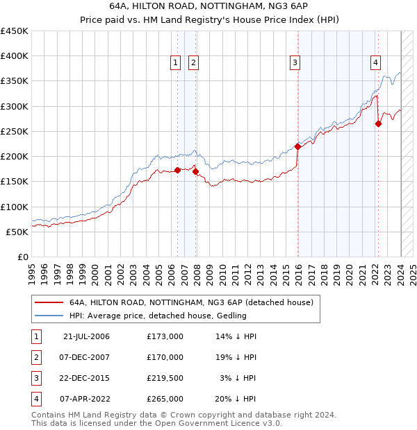 64A, HILTON ROAD, NOTTINGHAM, NG3 6AP: Price paid vs HM Land Registry's House Price Index