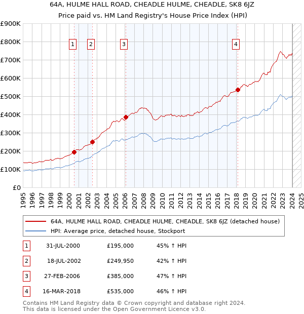 64A, HULME HALL ROAD, CHEADLE HULME, CHEADLE, SK8 6JZ: Price paid vs HM Land Registry's House Price Index