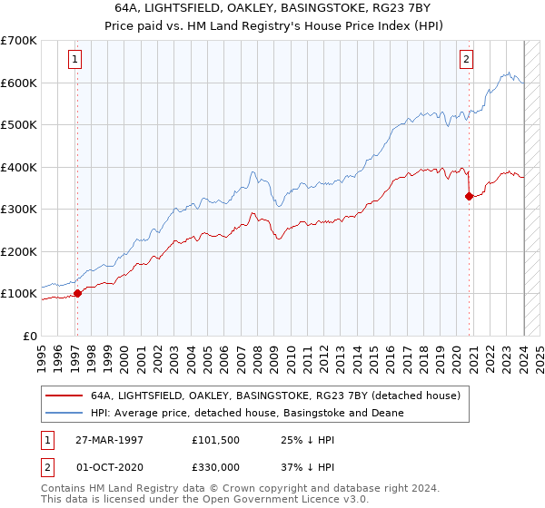 64A, LIGHTSFIELD, OAKLEY, BASINGSTOKE, RG23 7BY: Price paid vs HM Land Registry's House Price Index