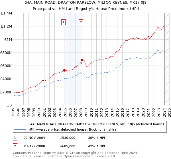 64A, MAIN ROAD, DRAYTON PARSLOW, MILTON KEYNES, MK17 0JS: Price paid vs HM Land Registry's House Price Index