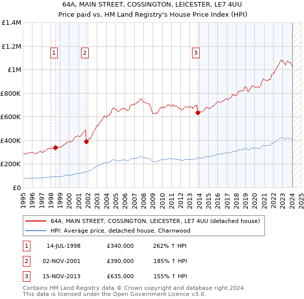 64A, MAIN STREET, COSSINGTON, LEICESTER, LE7 4UU: Price paid vs HM Land Registry's House Price Index