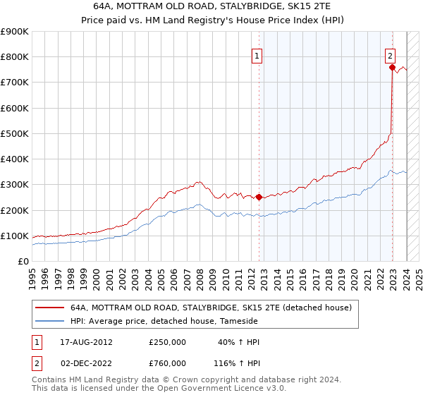 64A, MOTTRAM OLD ROAD, STALYBRIDGE, SK15 2TE: Price paid vs HM Land Registry's House Price Index