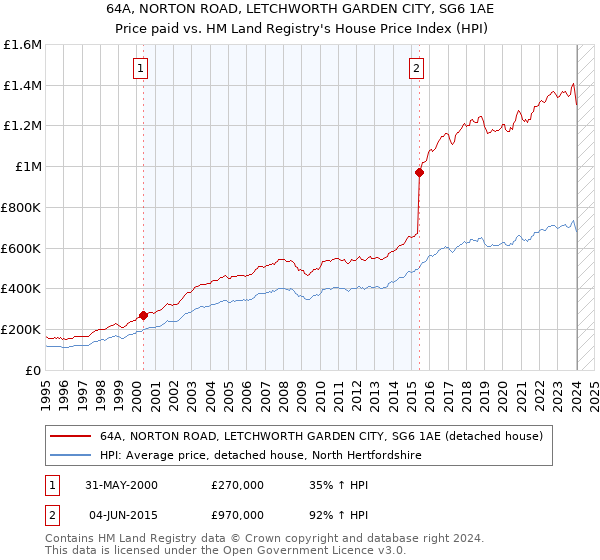 64A, NORTON ROAD, LETCHWORTH GARDEN CITY, SG6 1AE: Price paid vs HM Land Registry's House Price Index
