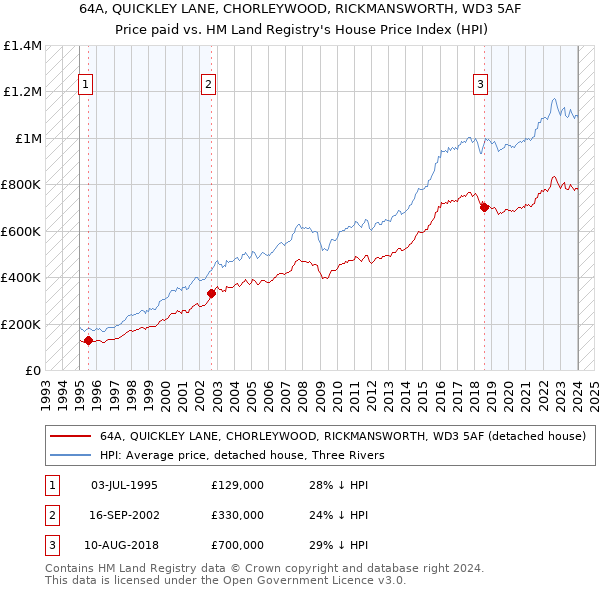 64A, QUICKLEY LANE, CHORLEYWOOD, RICKMANSWORTH, WD3 5AF: Price paid vs HM Land Registry's House Price Index