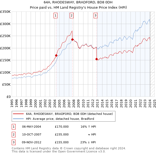 64A, RHODESWAY, BRADFORD, BD8 0DH: Price paid vs HM Land Registry's House Price Index