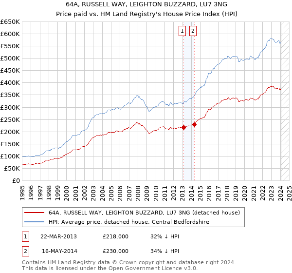 64A, RUSSELL WAY, LEIGHTON BUZZARD, LU7 3NG: Price paid vs HM Land Registry's House Price Index