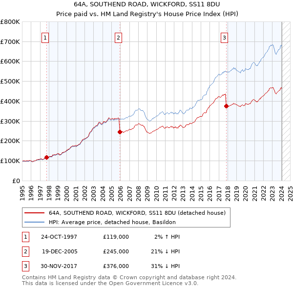 64A, SOUTHEND ROAD, WICKFORD, SS11 8DU: Price paid vs HM Land Registry's House Price Index