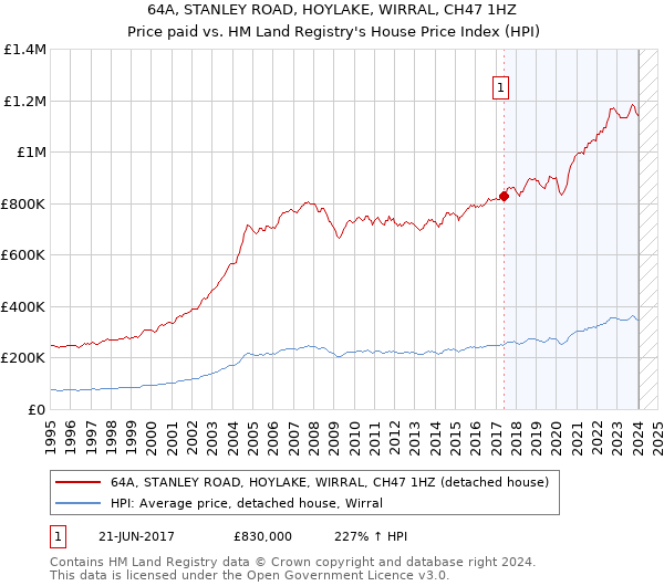 64A, STANLEY ROAD, HOYLAKE, WIRRAL, CH47 1HZ: Price paid vs HM Land Registry's House Price Index