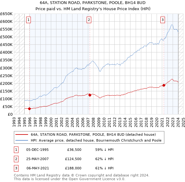 64A, STATION ROAD, PARKSTONE, POOLE, BH14 8UD: Price paid vs HM Land Registry's House Price Index