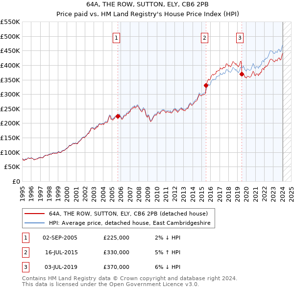 64A, THE ROW, SUTTON, ELY, CB6 2PB: Price paid vs HM Land Registry's House Price Index