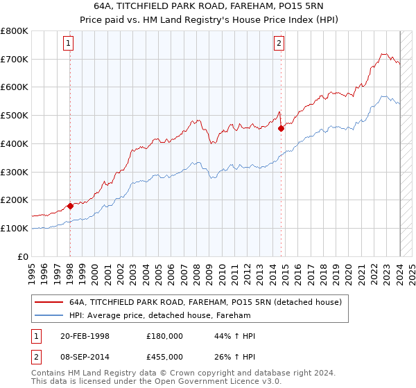 64A, TITCHFIELD PARK ROAD, FAREHAM, PO15 5RN: Price paid vs HM Land Registry's House Price Index