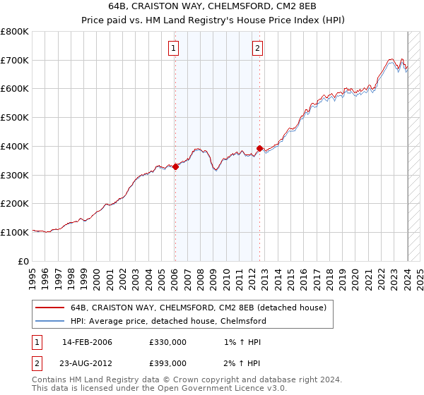 64B, CRAISTON WAY, CHELMSFORD, CM2 8EB: Price paid vs HM Land Registry's House Price Index