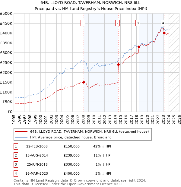 64B, LLOYD ROAD, TAVERHAM, NORWICH, NR8 6LL: Price paid vs HM Land Registry's House Price Index