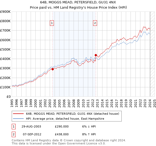 64B, MOGGS MEAD, PETERSFIELD, GU31 4NX: Price paid vs HM Land Registry's House Price Index