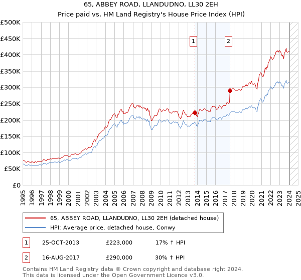 65, ABBEY ROAD, LLANDUDNO, LL30 2EH: Price paid vs HM Land Registry's House Price Index