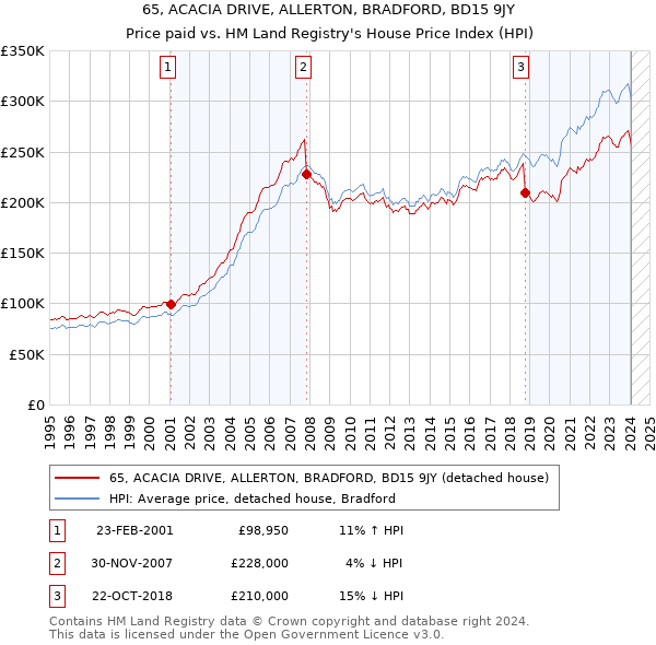 65, ACACIA DRIVE, ALLERTON, BRADFORD, BD15 9JY: Price paid vs HM Land Registry's House Price Index