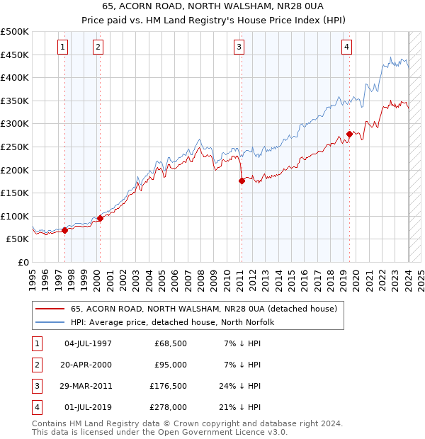 65, ACORN ROAD, NORTH WALSHAM, NR28 0UA: Price paid vs HM Land Registry's House Price Index