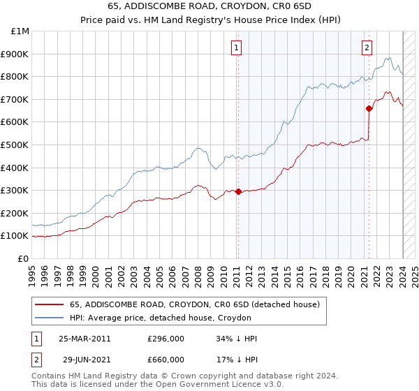 65, ADDISCOMBE ROAD, CROYDON, CR0 6SD: Price paid vs HM Land Registry's House Price Index