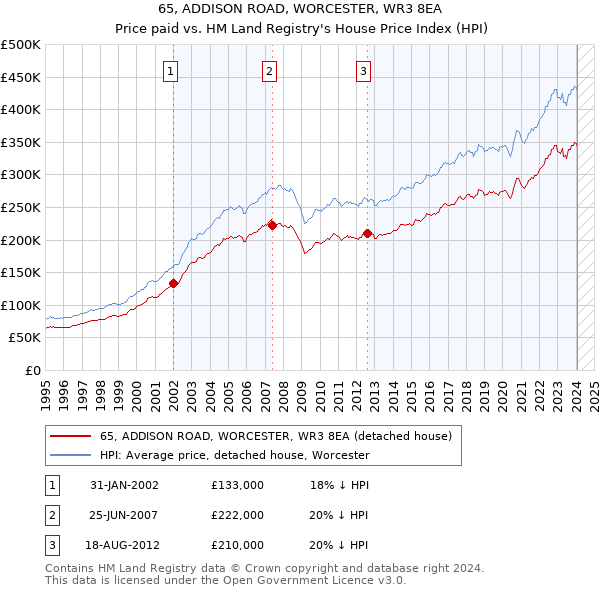 65, ADDISON ROAD, WORCESTER, WR3 8EA: Price paid vs HM Land Registry's House Price Index
