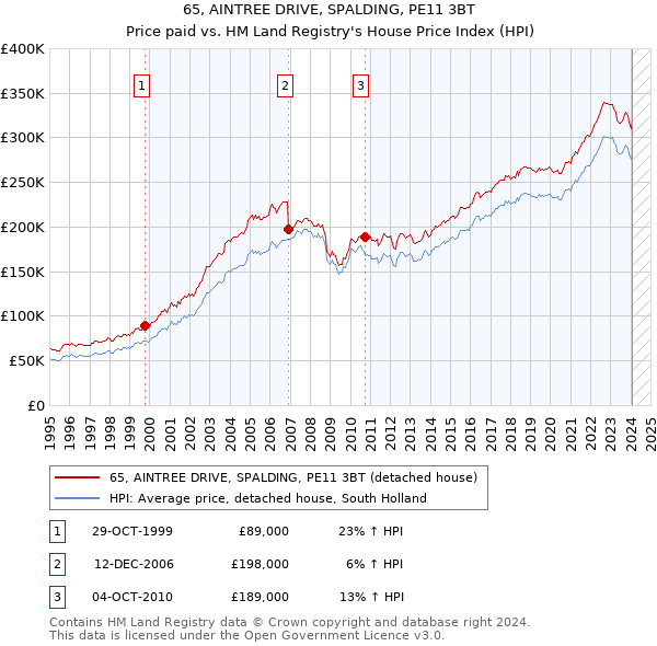 65, AINTREE DRIVE, SPALDING, PE11 3BT: Price paid vs HM Land Registry's House Price Index