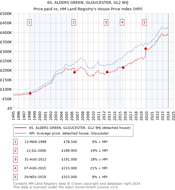 65, ALDERS GREEN, GLOUCESTER, GL2 9HJ: Price paid vs HM Land Registry's House Price Index