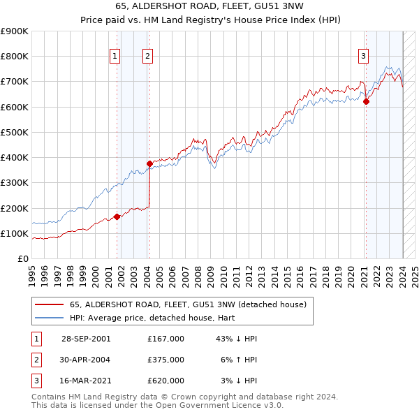 65, ALDERSHOT ROAD, FLEET, GU51 3NW: Price paid vs HM Land Registry's House Price Index