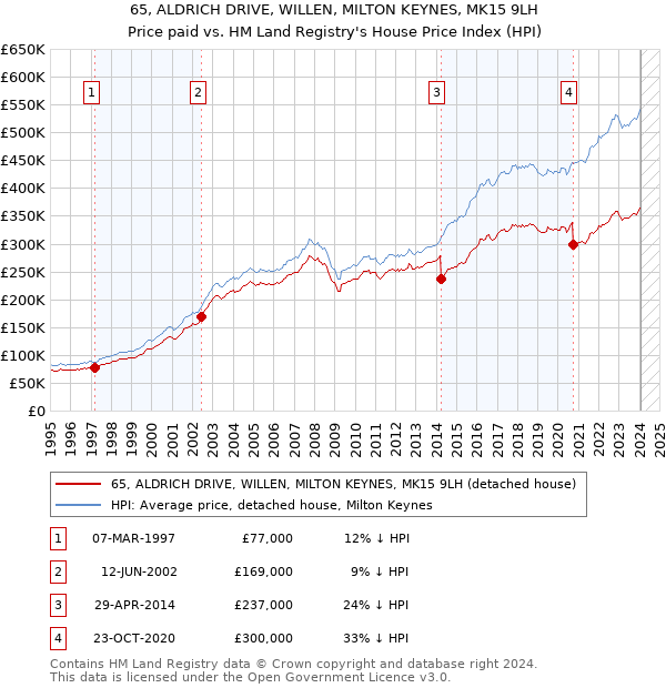 65, ALDRICH DRIVE, WILLEN, MILTON KEYNES, MK15 9LH: Price paid vs HM Land Registry's House Price Index